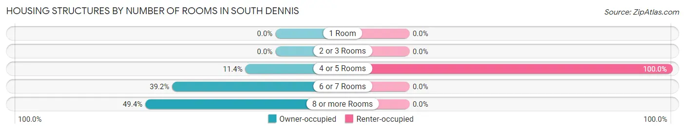 Housing Structures by Number of Rooms in South Dennis