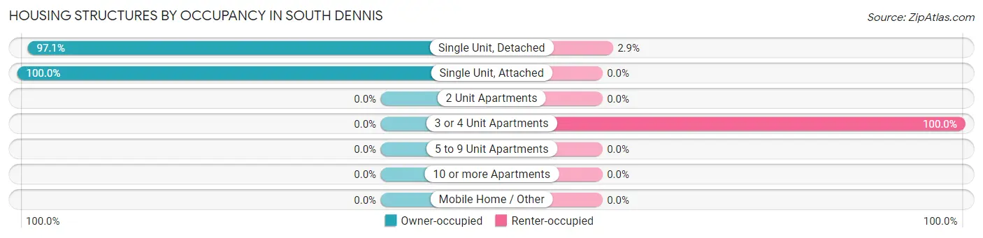Housing Structures by Occupancy in South Dennis