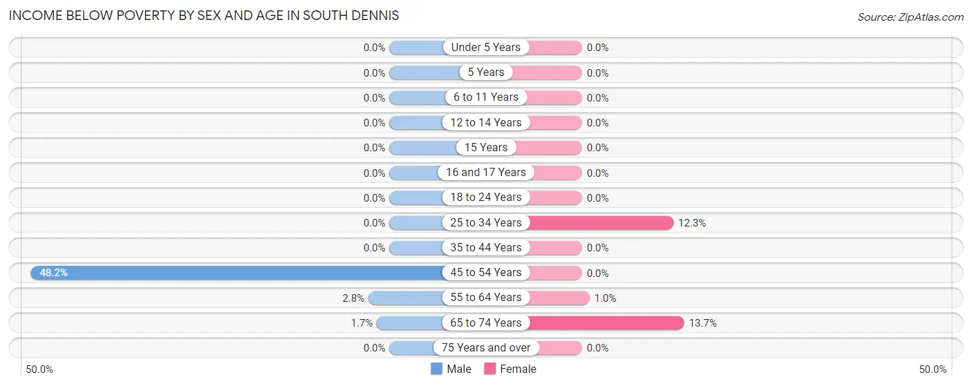 Income Below Poverty by Sex and Age in South Dennis