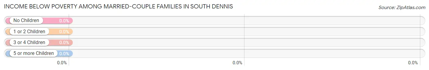 Income Below Poverty Among Married-Couple Families in South Dennis