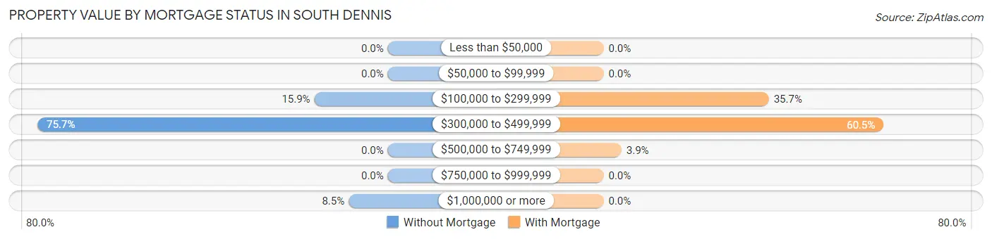 Property Value by Mortgage Status in South Dennis