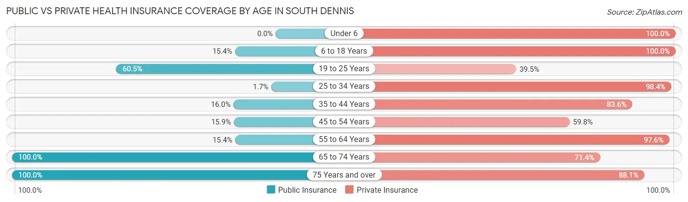 Public vs Private Health Insurance Coverage by Age in South Dennis