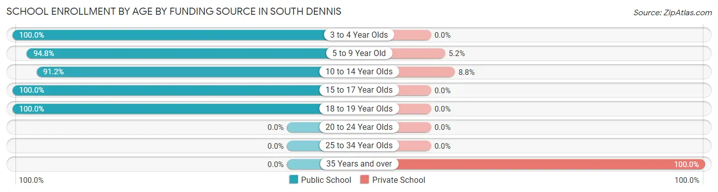 School Enrollment by Age by Funding Source in South Dennis