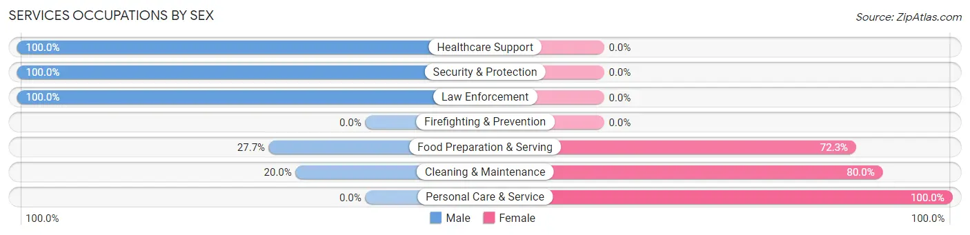 Services Occupations by Sex in South Dennis