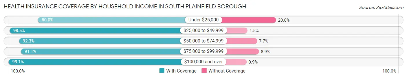Health Insurance Coverage by Household Income in South Plainfield borough