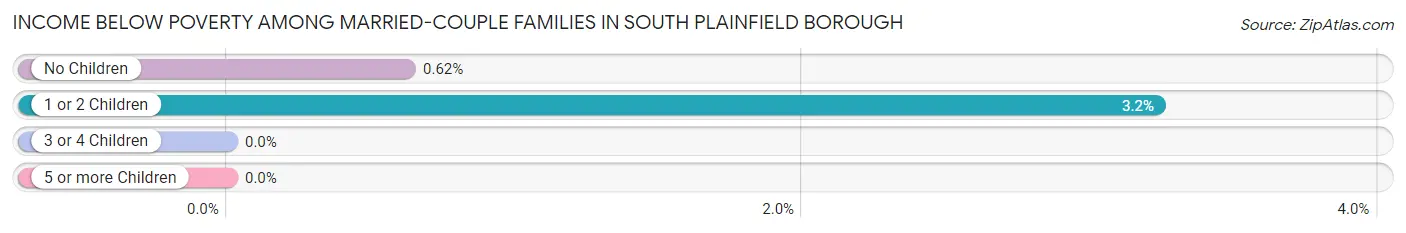 Income Below Poverty Among Married-Couple Families in South Plainfield borough