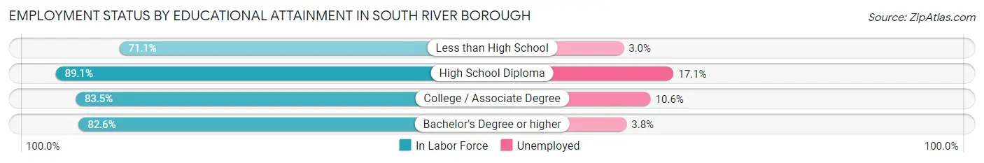Employment Status by Educational Attainment in South River borough
