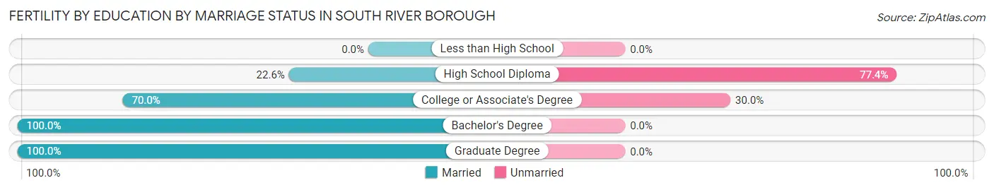 Female Fertility by Education by Marriage Status in South River borough