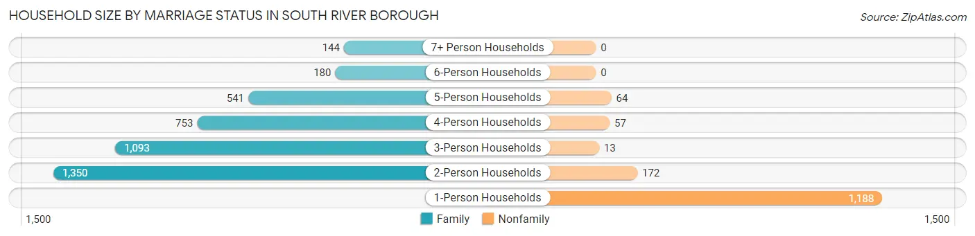 Household Size by Marriage Status in South River borough