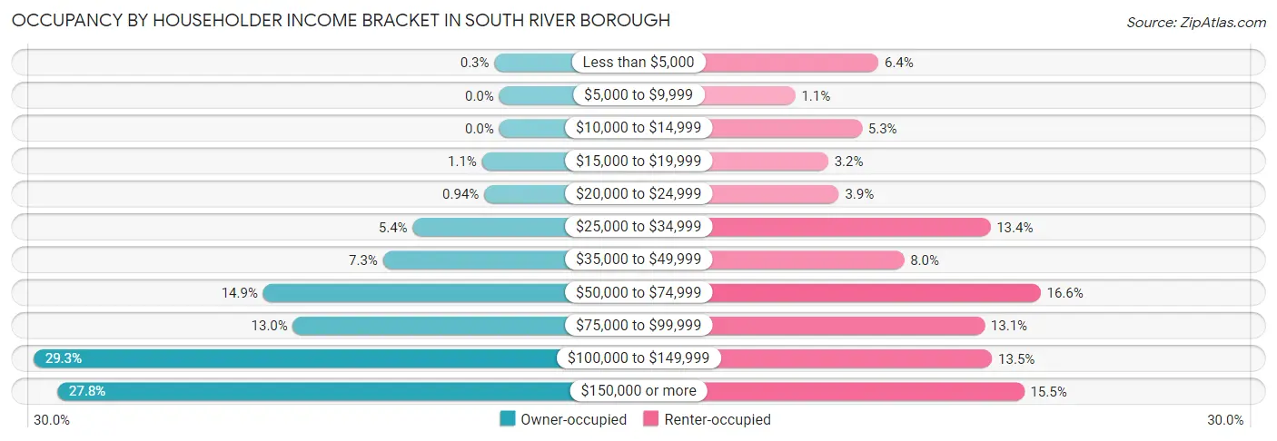 Occupancy by Householder Income Bracket in South River borough