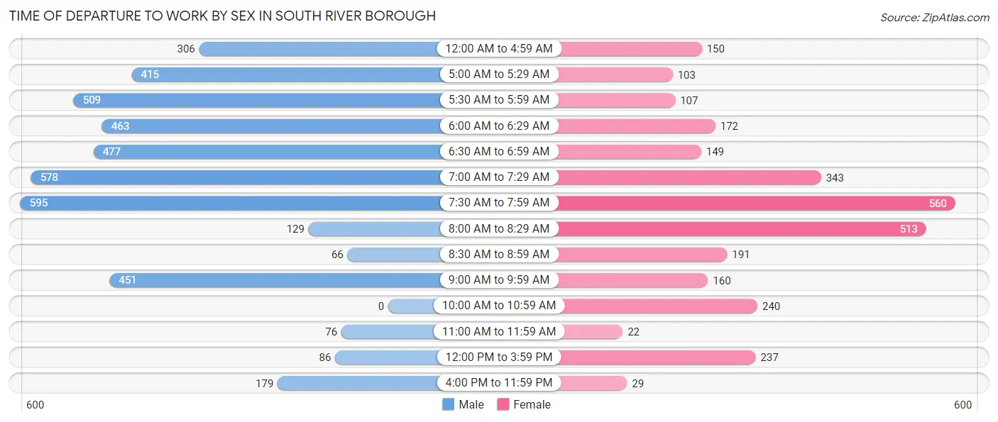 Time of Departure to Work by Sex in South River borough