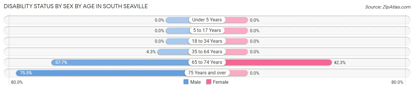 Disability Status by Sex by Age in South Seaville