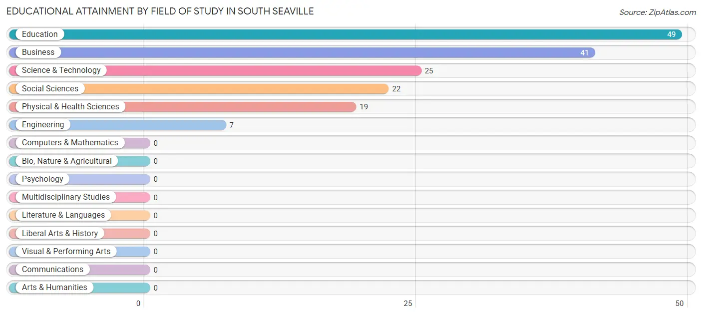 Educational Attainment by Field of Study in South Seaville