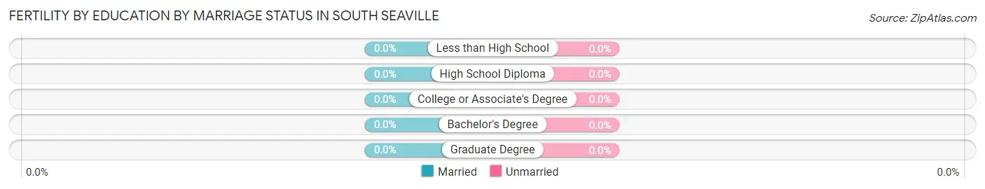 Female Fertility by Education by Marriage Status in South Seaville
