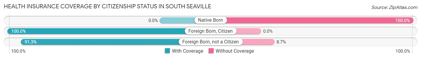 Health Insurance Coverage by Citizenship Status in South Seaville