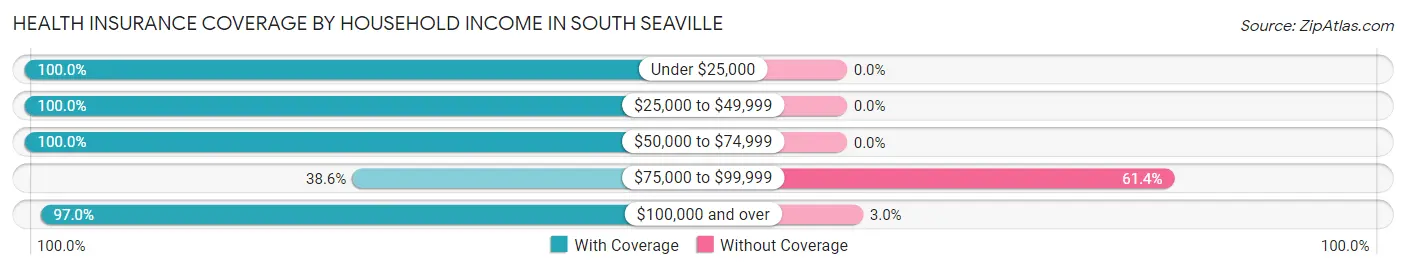 Health Insurance Coverage by Household Income in South Seaville