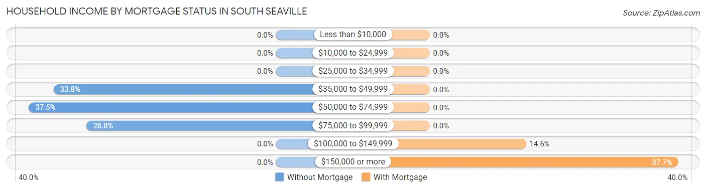 Household Income by Mortgage Status in South Seaville