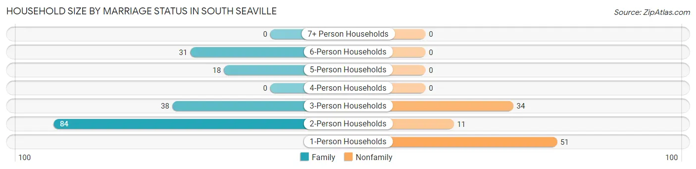 Household Size by Marriage Status in South Seaville