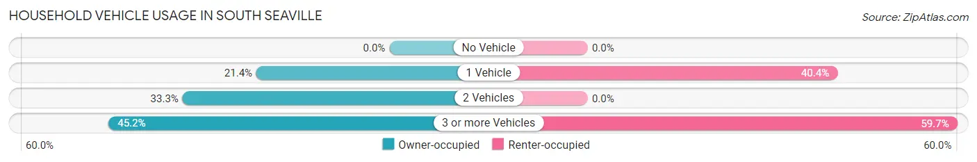 Household Vehicle Usage in South Seaville
