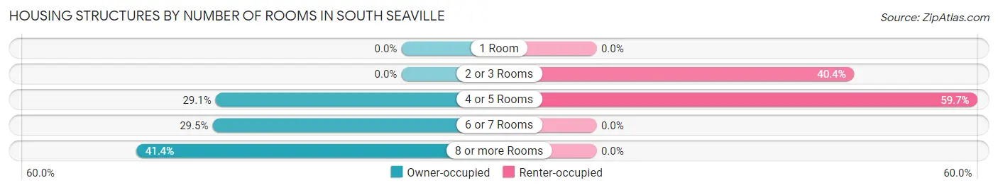 Housing Structures by Number of Rooms in South Seaville