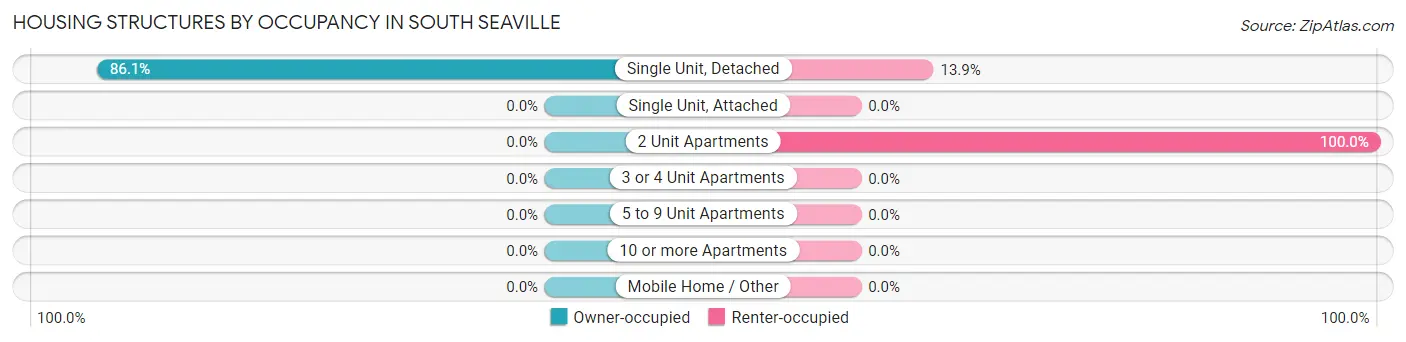 Housing Structures by Occupancy in South Seaville