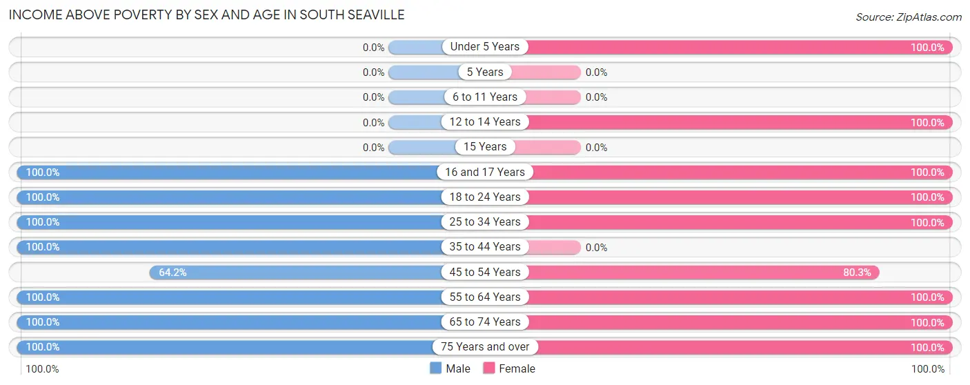 Income Above Poverty by Sex and Age in South Seaville