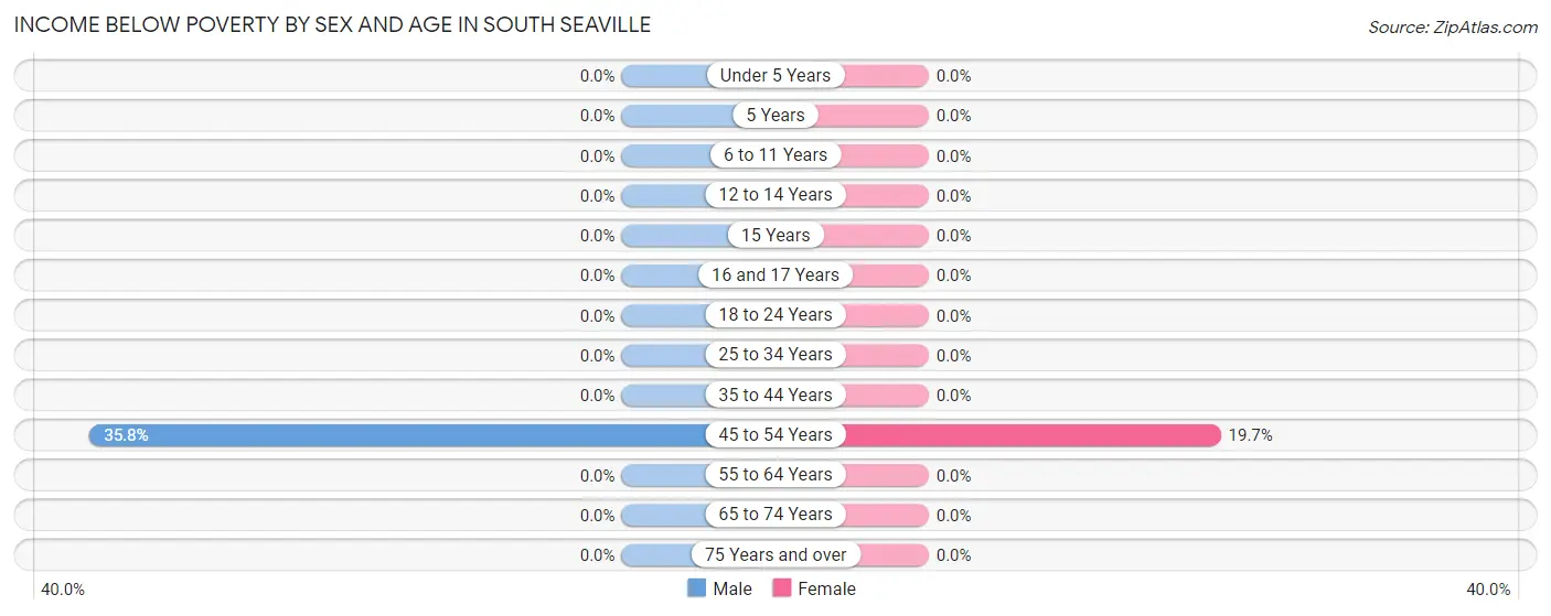 Income Below Poverty by Sex and Age in South Seaville