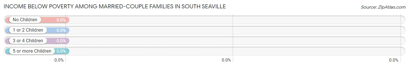 Income Below Poverty Among Married-Couple Families in South Seaville