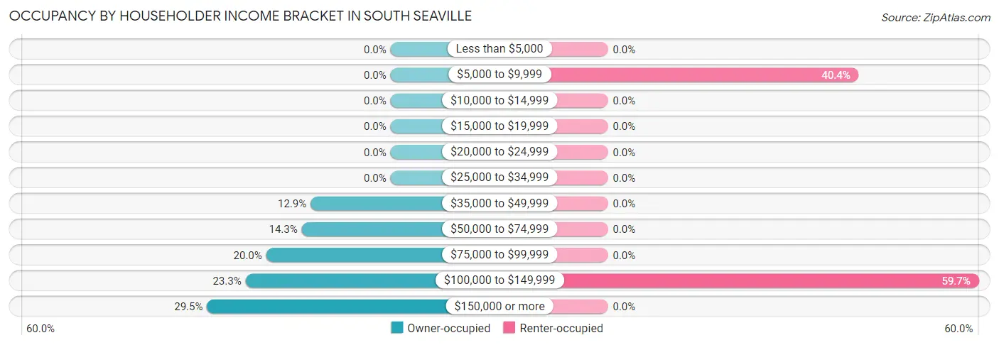Occupancy by Householder Income Bracket in South Seaville