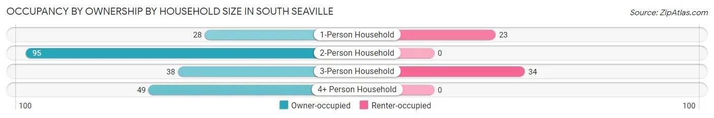 Occupancy by Ownership by Household Size in South Seaville