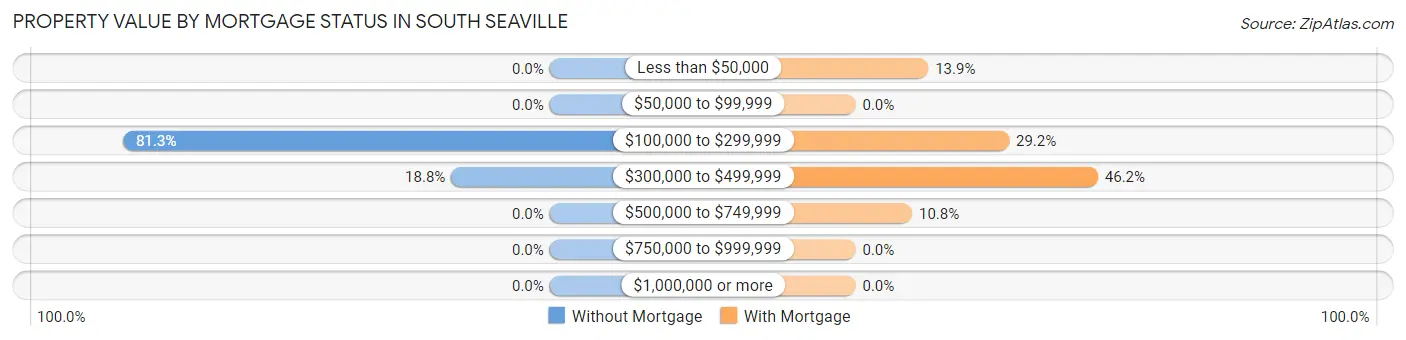 Property Value by Mortgage Status in South Seaville