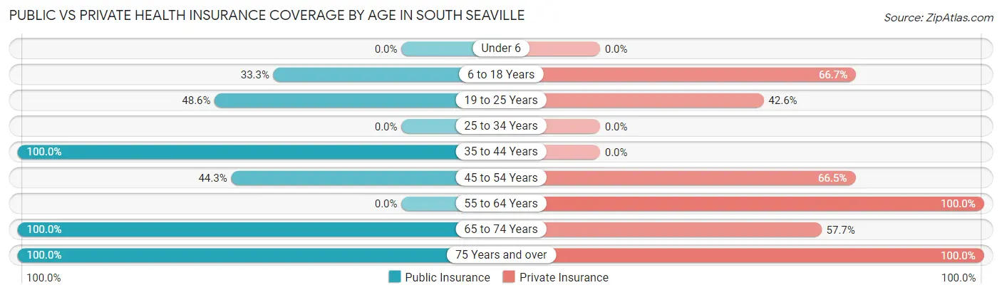 Public vs Private Health Insurance Coverage by Age in South Seaville