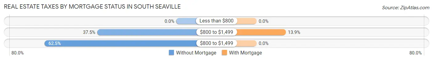 Real Estate Taxes by Mortgage Status in South Seaville