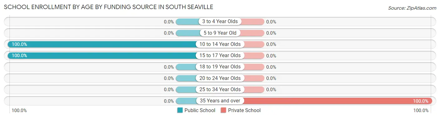 School Enrollment by Age by Funding Source in South Seaville