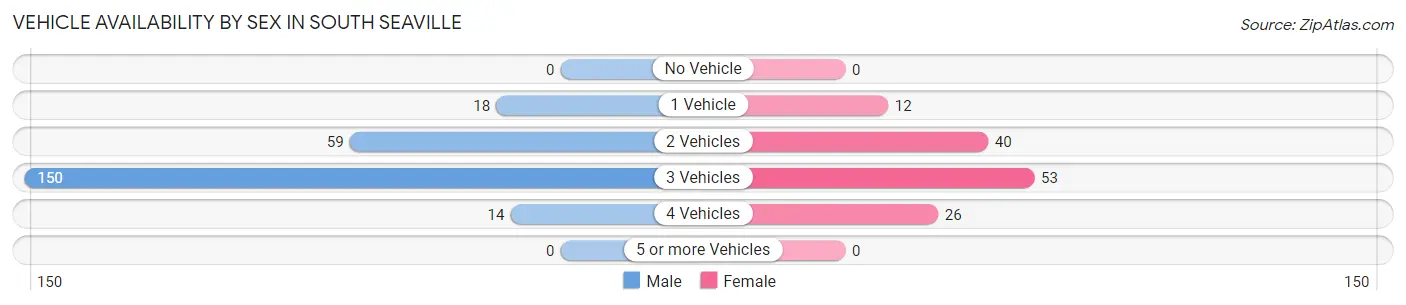 Vehicle Availability by Sex in South Seaville