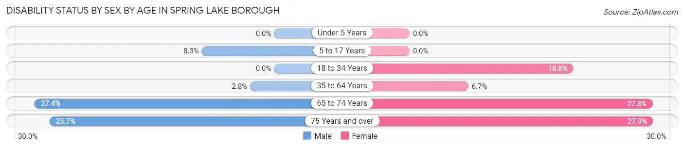 Disability Status by Sex by Age in Spring Lake borough