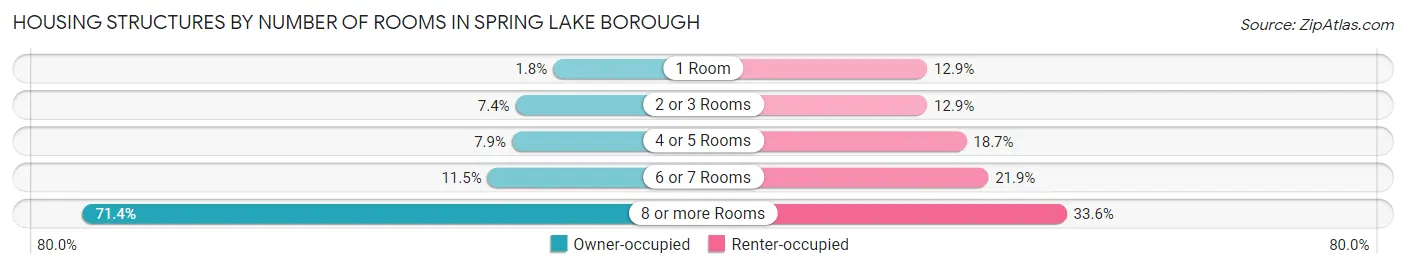 Housing Structures by Number of Rooms in Spring Lake borough