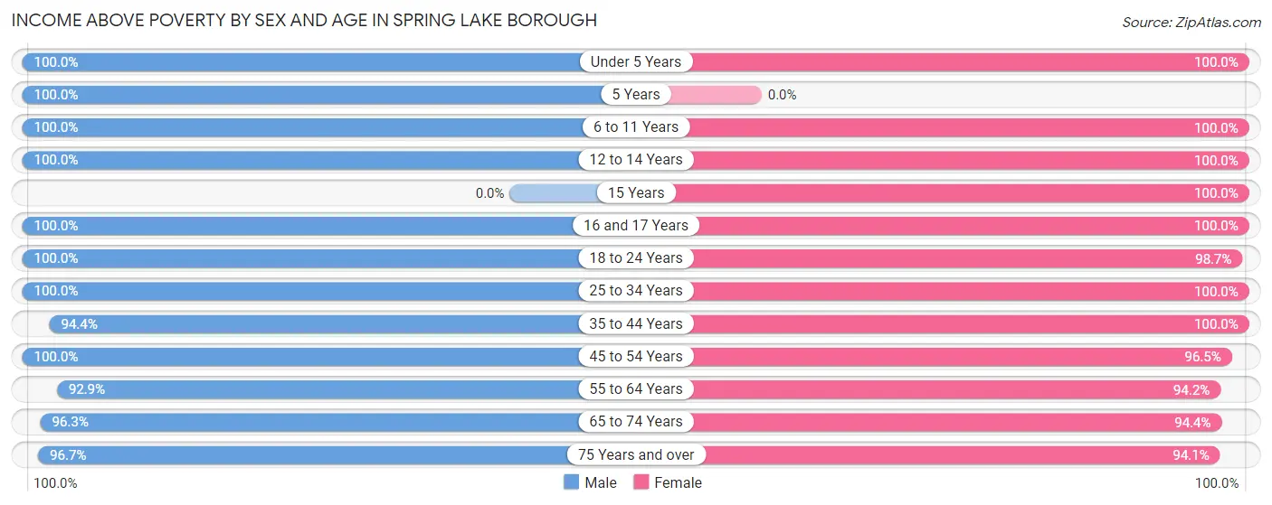 Income Above Poverty by Sex and Age in Spring Lake borough