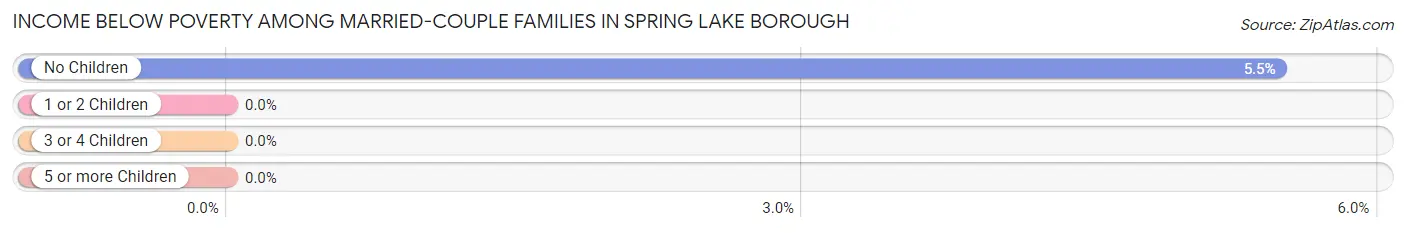Income Below Poverty Among Married-Couple Families in Spring Lake borough
