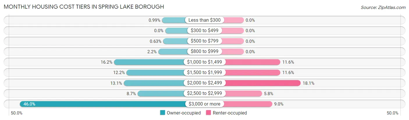 Monthly Housing Cost Tiers in Spring Lake borough