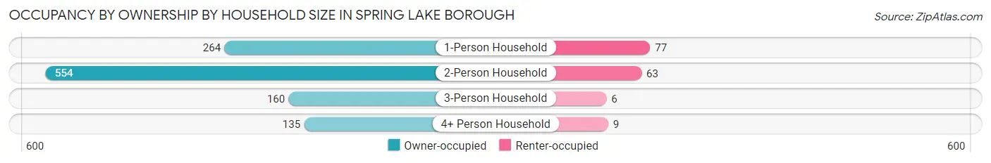 Occupancy by Ownership by Household Size in Spring Lake borough