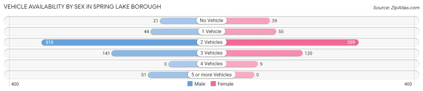 Vehicle Availability by Sex in Spring Lake borough