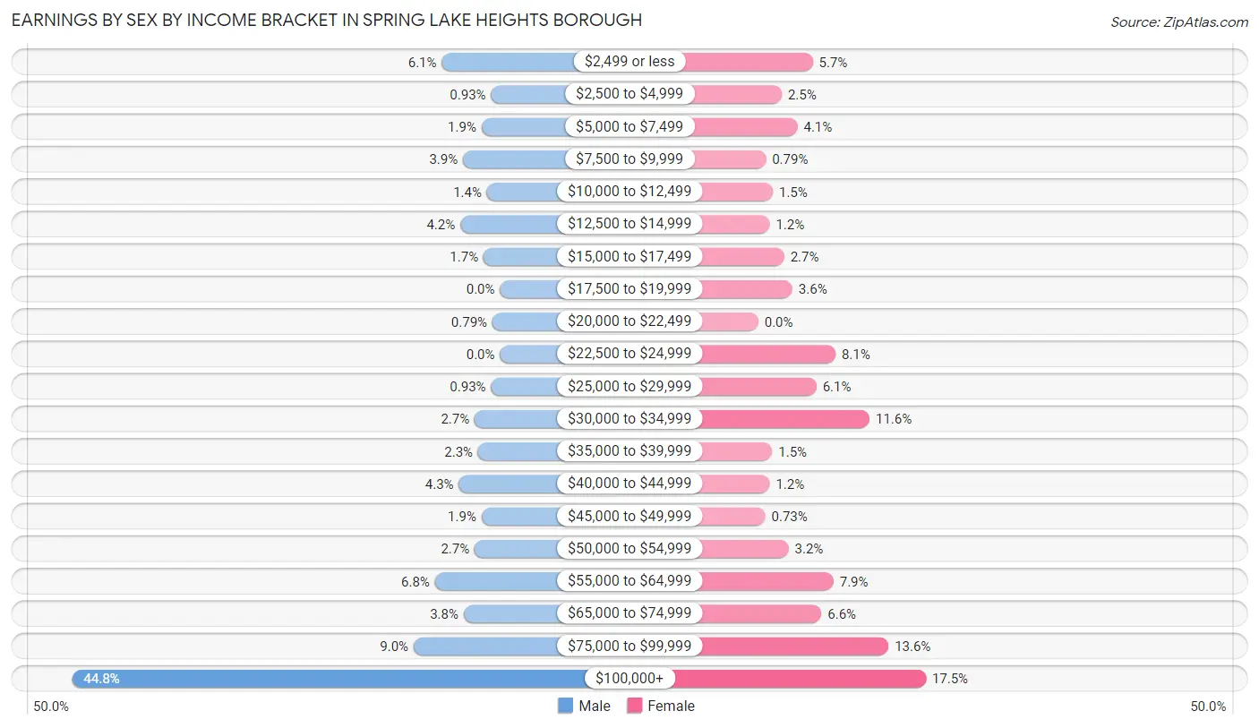 Earnings by Sex by Income Bracket in Spring Lake Heights borough