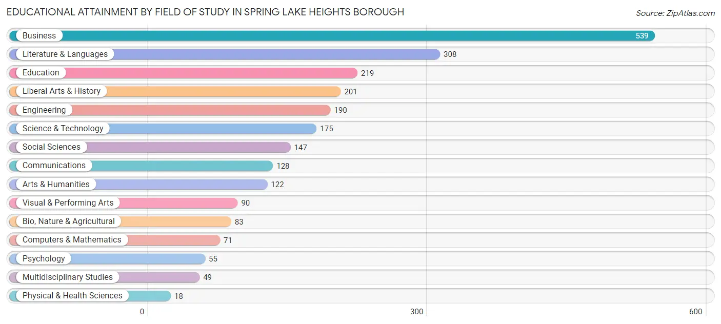 Educational Attainment by Field of Study in Spring Lake Heights borough