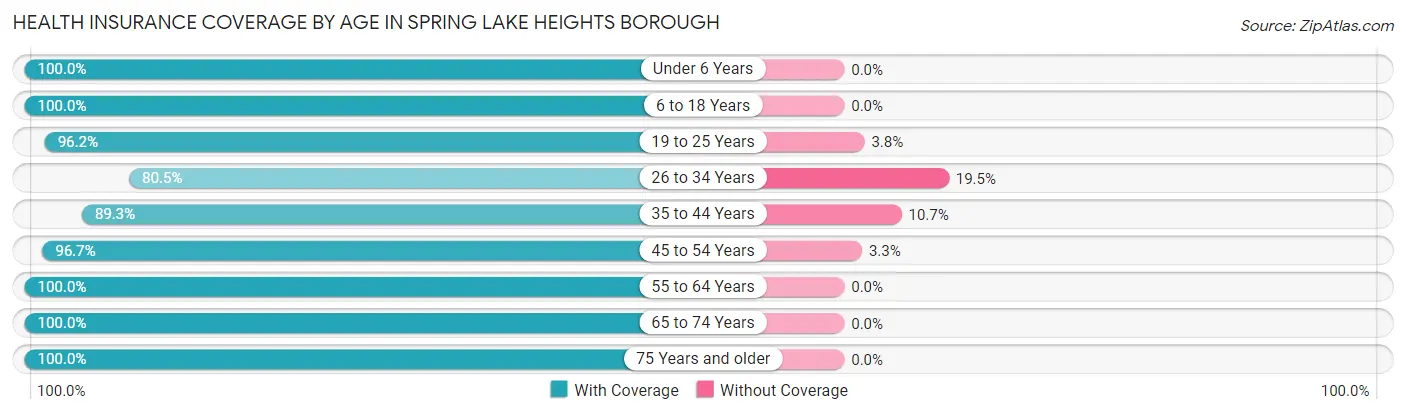 Health Insurance Coverage by Age in Spring Lake Heights borough