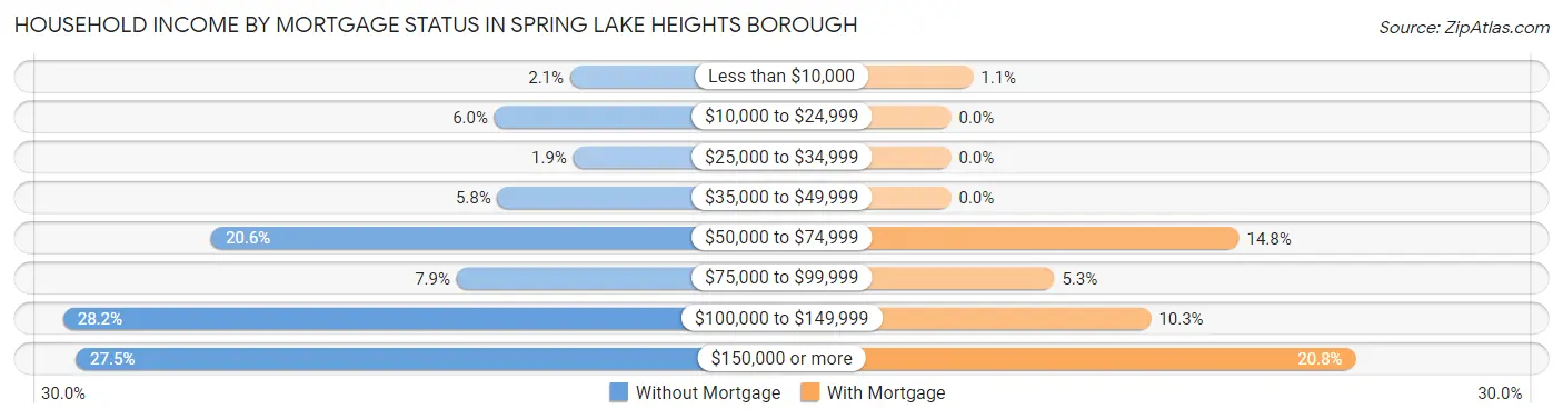 Household Income by Mortgage Status in Spring Lake Heights borough
