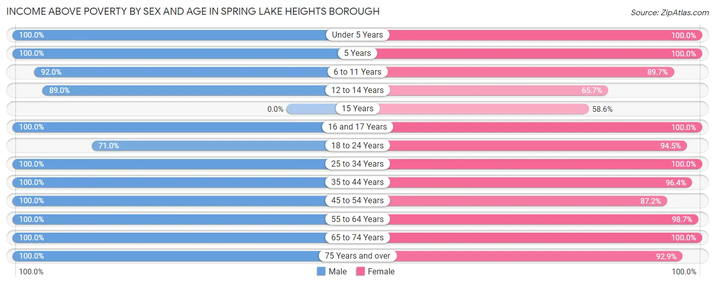 Income Above Poverty by Sex and Age in Spring Lake Heights borough