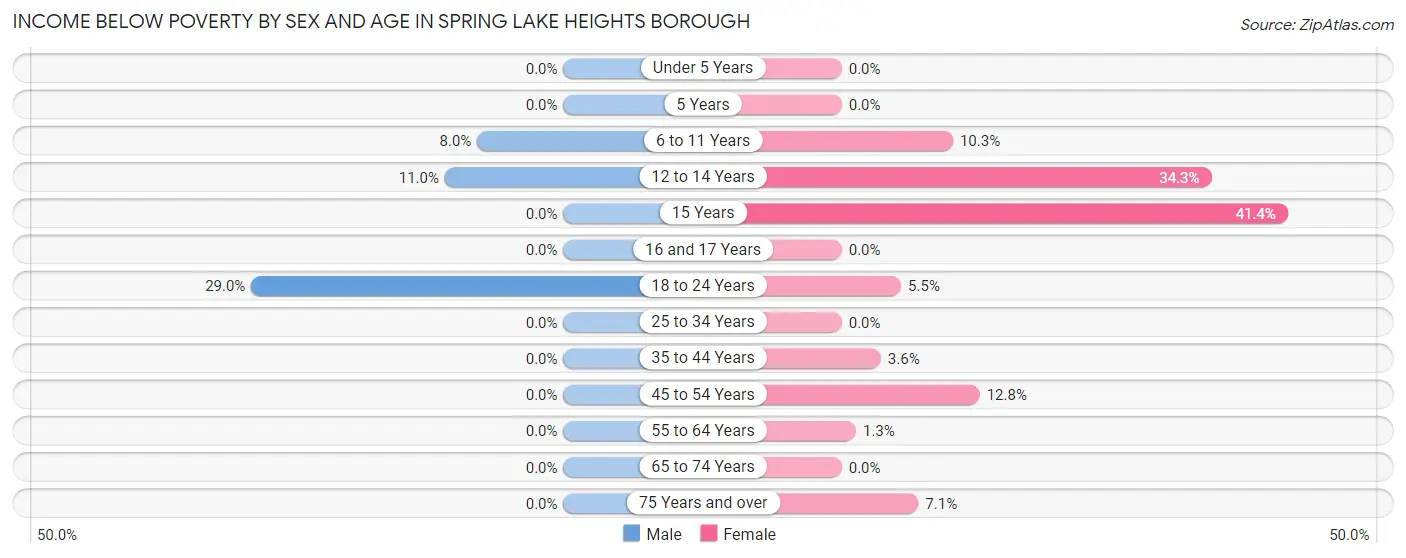 Income Below Poverty by Sex and Age in Spring Lake Heights borough