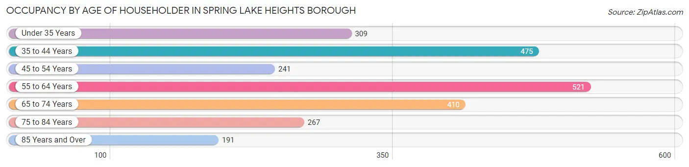 Occupancy by Age of Householder in Spring Lake Heights borough