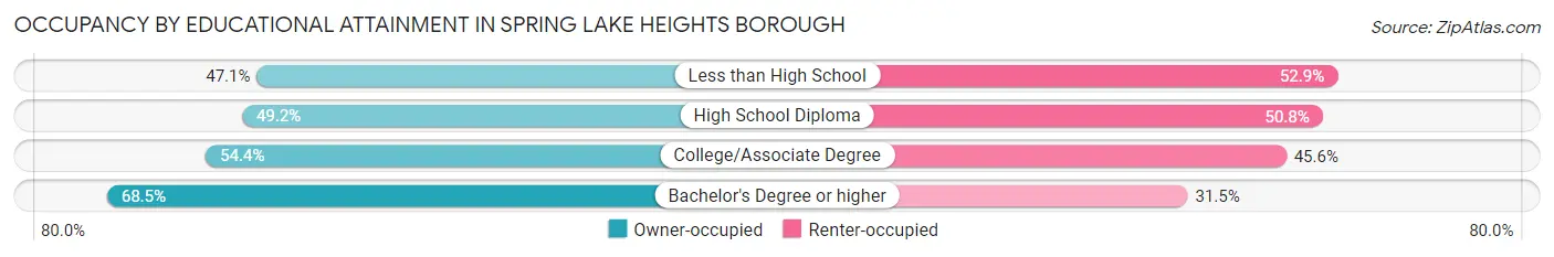 Occupancy by Educational Attainment in Spring Lake Heights borough